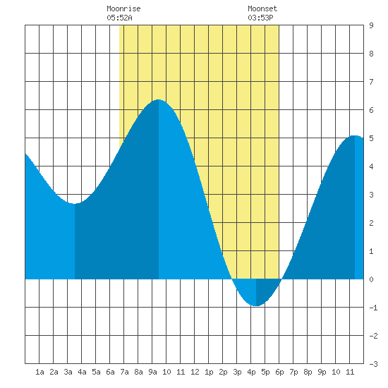 Tiburon tide chart for Monday, February 28, 2022