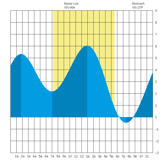 Tiburon tide chart for Thursday, February 3, 2022