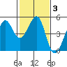 Tiburon tide chart for Thursday, February 3, 2022