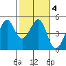 Tiburon tide chart for Friday, February 4, 2022