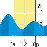 Tiburon tide chart for Monday, February 7, 2022