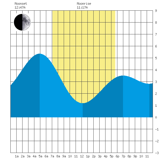 Tiburon tide chart for Tuesday, February 8, 2022