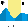 Tiburon tide chart for Tuesday, February 8, 2022