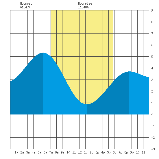 Tiburon tide chart for Wednesday, February 9, 2022