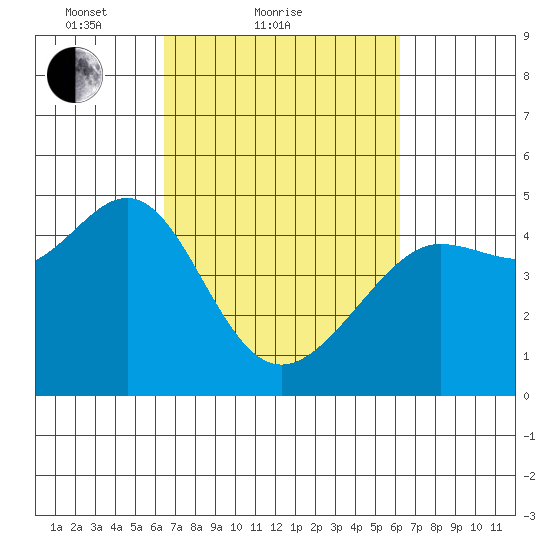 Tiburon tide chart for Thursday, March 10, 2022