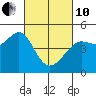 Tiburon tide chart for Thursday, March 10, 2022