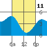 Tiburon tide chart for Friday, March 11, 2022