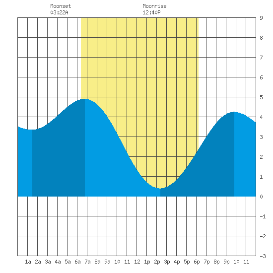Tiburon tide chart for Saturday, March 12, 2022