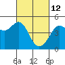 Tiburon tide chart for Saturday, March 12, 2022