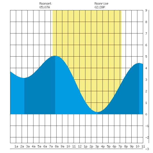 Tiburon tide chart for Sunday, March 13, 2022