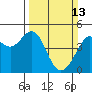 Tiburon tide chart for Sunday, March 13, 2022