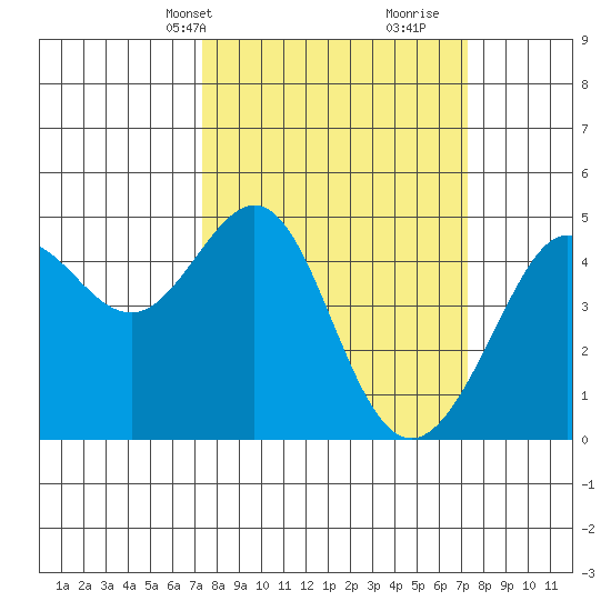 Tiburon tide chart for Monday, March 14, 2022