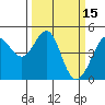 Tiburon tide chart for Tuesday, March 15, 2022