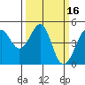 Tiburon tide chart for Wednesday, March 16, 2022