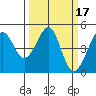 Tiburon tide chart for Thursday, March 17, 2022