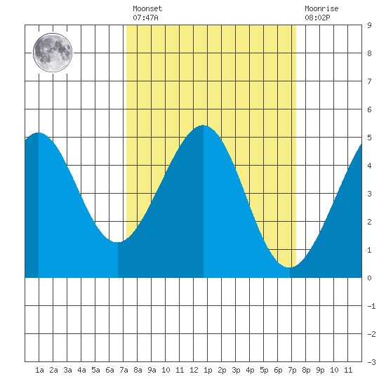 Tiburon tide chart for Friday, March 18, 2022