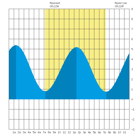 Tiburon tide chart for Saturday, March 19, 2022