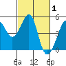 Tiburon tide chart for Tuesday, March 1, 2022