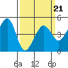 Tiburon tide chart for Monday, March 21, 2022