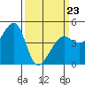 Tiburon tide chart for Wednesday, March 23, 2022