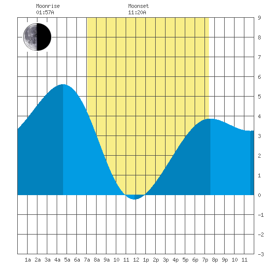Tiburon tide chart for Thursday, March 24, 2022