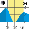 Tiburon tide chart for Thursday, March 24, 2022