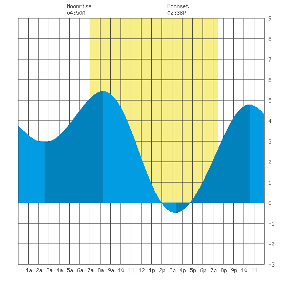 Tiburon tide chart for Sunday, March 27, 2022