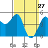 Tiburon tide chart for Sunday, March 27, 2022