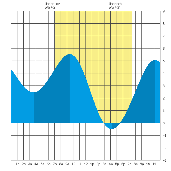 Tiburon tide chart for Monday, March 28, 2022
