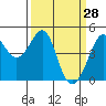 Tiburon tide chart for Monday, March 28, 2022
