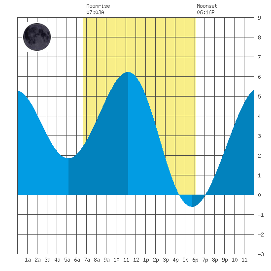 Tiburon tide chart for Wednesday, March 2, 2022
