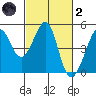 Tiburon tide chart for Wednesday, March 2, 2022
