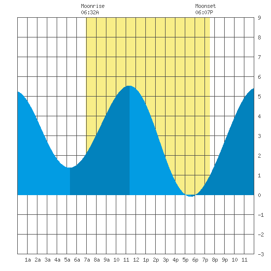 Tiburon tide chart for Wednesday, March 30, 2022