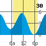 Tiburon tide chart for Wednesday, March 30, 2022