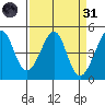 Tiburon tide chart for Thursday, March 31, 2022