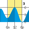 Tiburon tide chart for Thursday, March 3, 2022