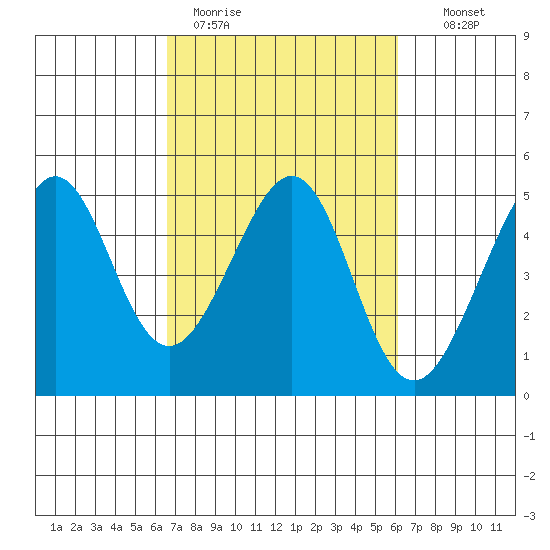 Tiburon tide chart for Friday, March 4, 2022