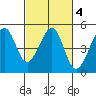 Tiburon tide chart for Friday, March 4, 2022