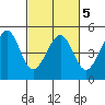 Tiburon tide chart for Saturday, March 5, 2022