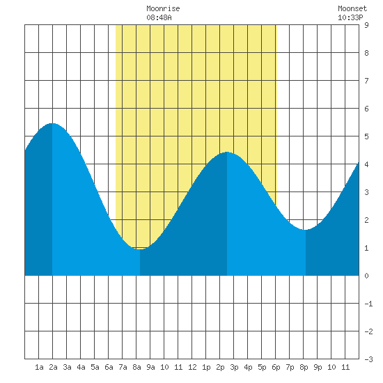 Tiburon tide chart for Sunday, March 6, 2022