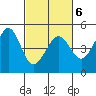 Tiburon tide chart for Sunday, March 6, 2022