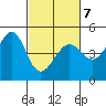 Tiburon tide chart for Monday, March 7, 2022