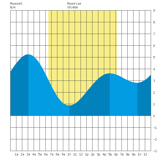 Tiburon tide chart for Tuesday, March 8, 2022