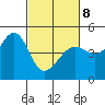 Tiburon tide chart for Tuesday, March 8, 2022