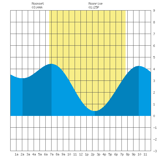 Tiburon tide chart for Sunday, April 10, 2022