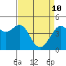 Tiburon tide chart for Sunday, April 10, 2022