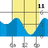 Tiburon tide chart for Monday, April 11, 2022