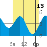 Tiburon tide chart for Wednesday, April 13, 2022