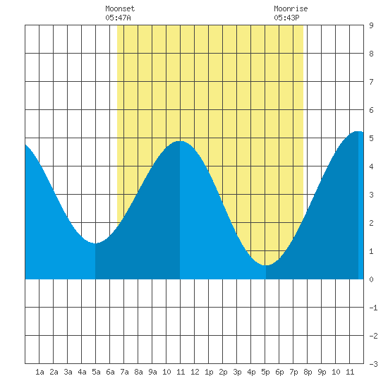 Tiburon tide chart for Thursday, April 14, 2022