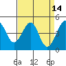 Tiburon tide chart for Thursday, April 14, 2022